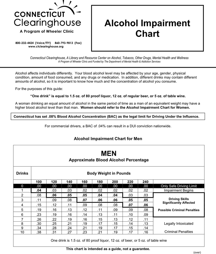Alcohol Impairment Chart