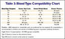 Blood Type Chart