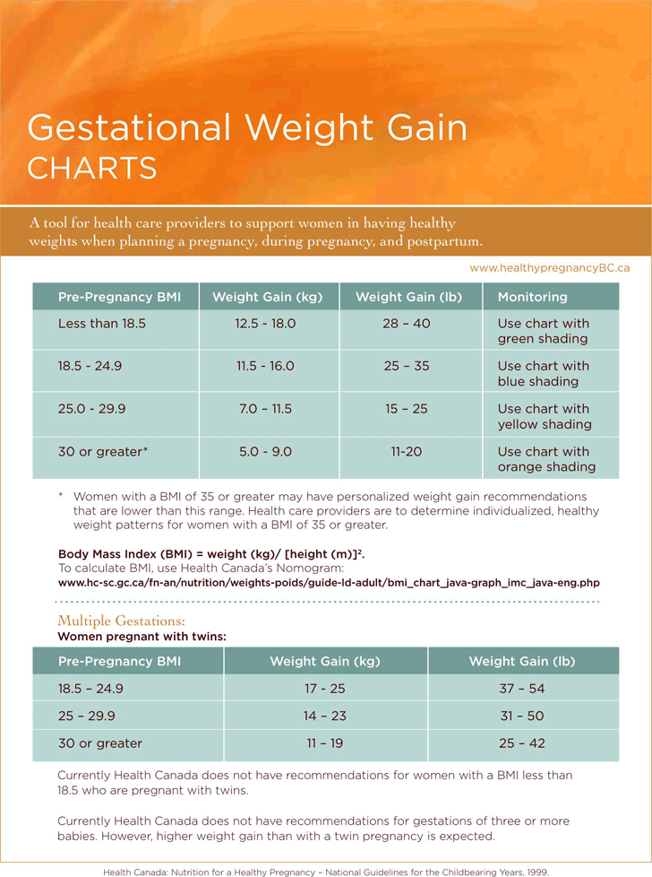 Gestational Weight Gain Charts