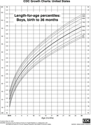 CDC Growth Chart