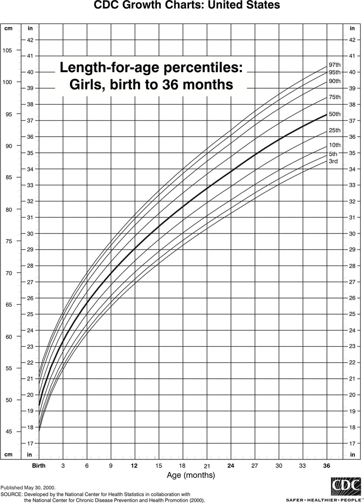 Length-For-Age Percentiles: Girls, Birth To 36 Months