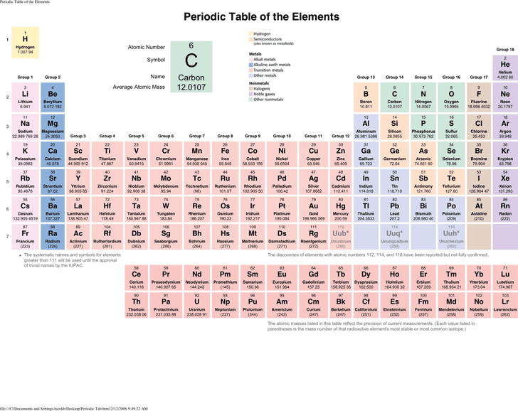 Periodic Table of The Element 1