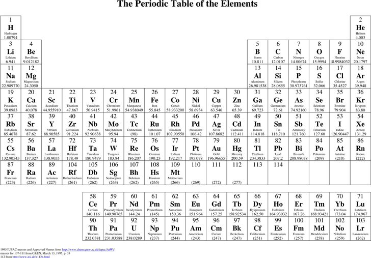 Periodic Table of The Element 2