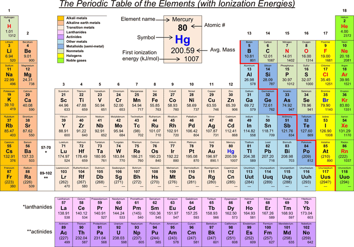 Periodic Table of The Elements (With Ionization Energies)