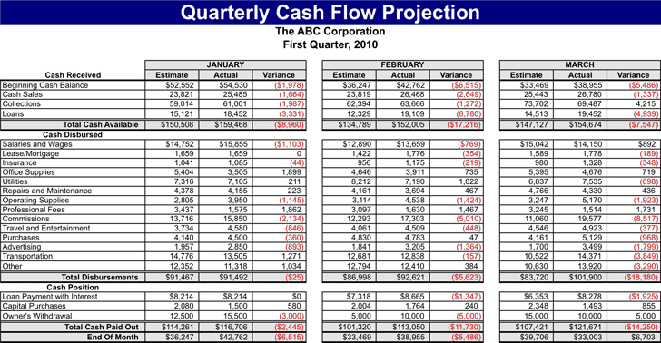 Quarterly Cash Flow Projection
