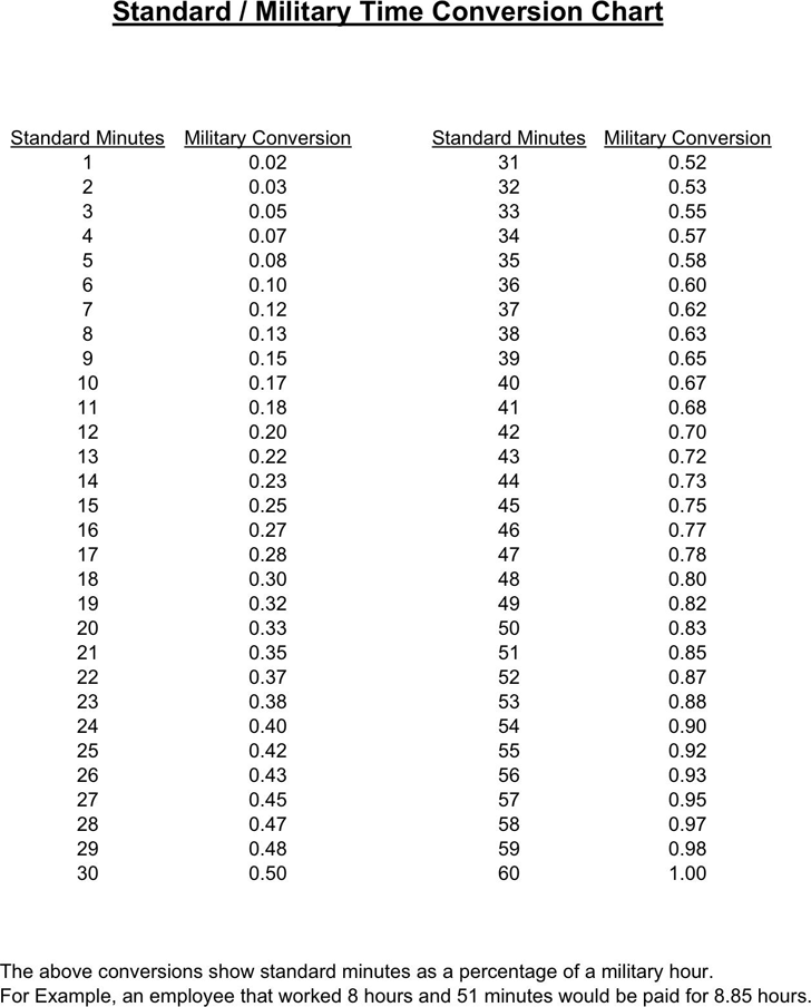 Standard Military Time Conversion Chart