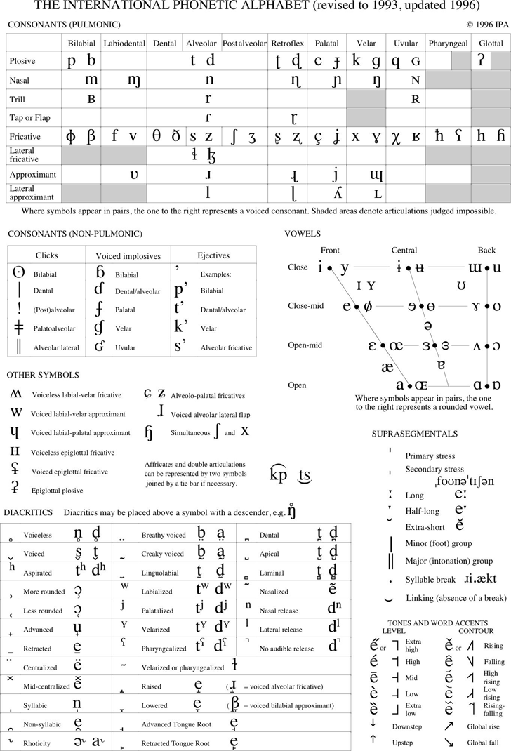 The International Phonetic Alphabet Updated 1996