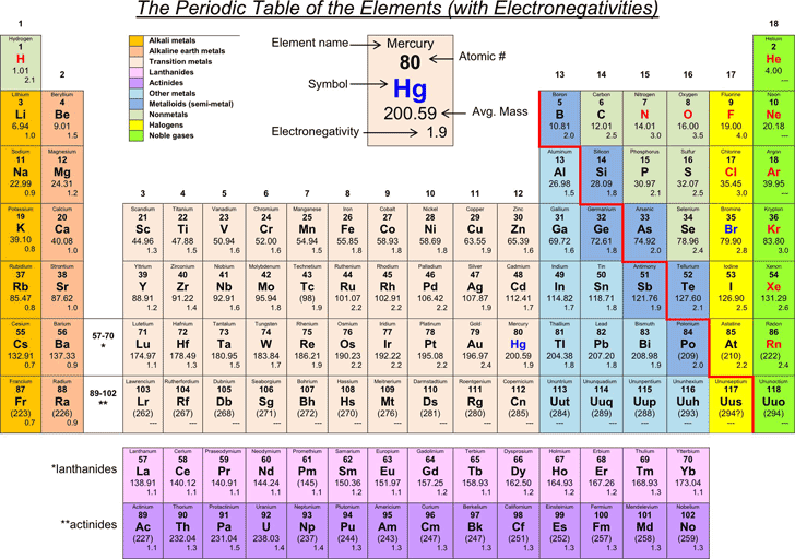 The Periodic Table of The Elements (With Electronegativities)