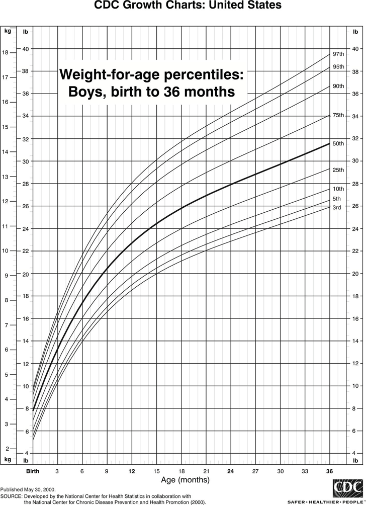 Weight-For-Age Percentiles: Boys, Birth To 36 Months