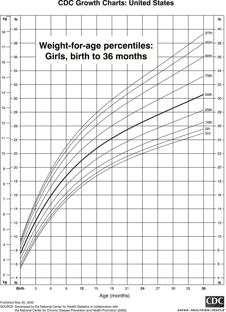 Weight-For-Age Percentiles: Girls, Birth To 36 Months