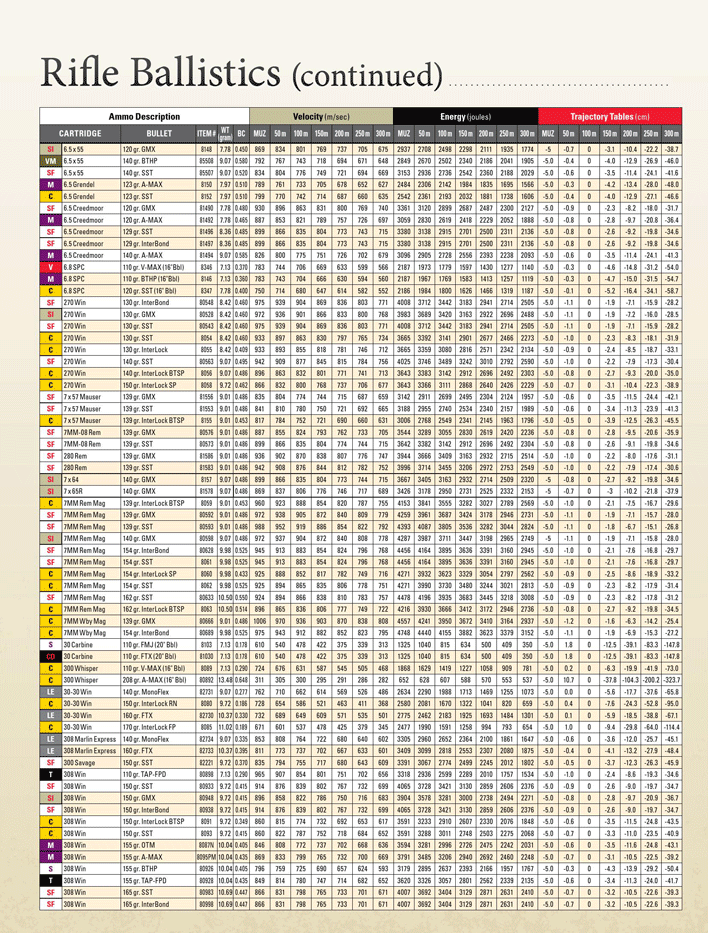 2013 Metric Ballistic Chart Page 2