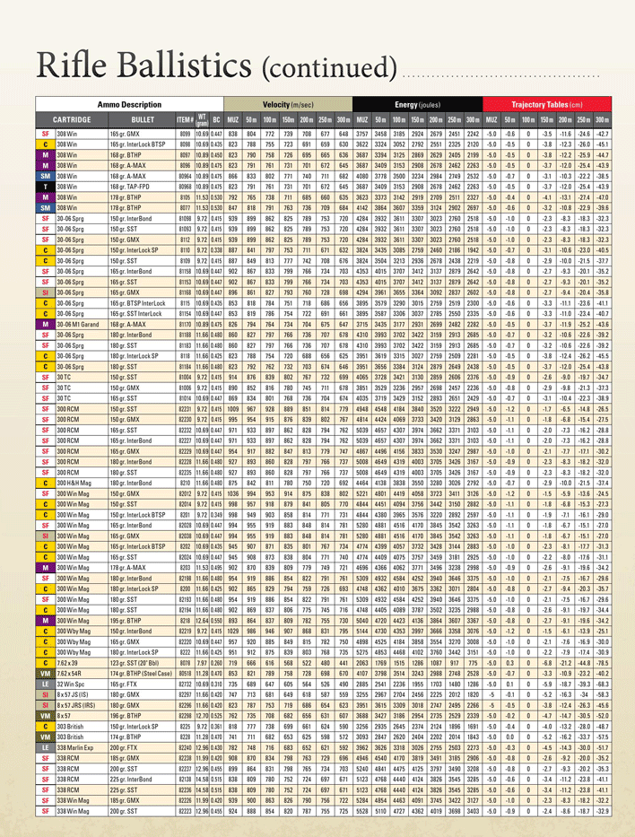 2013 Metric Ballistic Chart Page 3