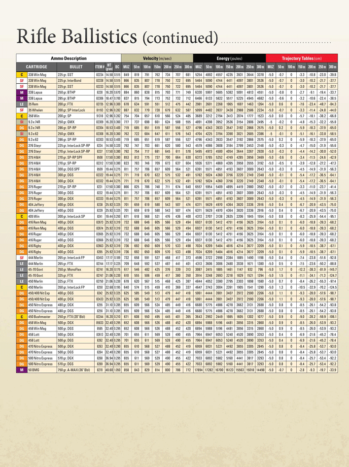 2013 Metric Ballistic Chart Page 4