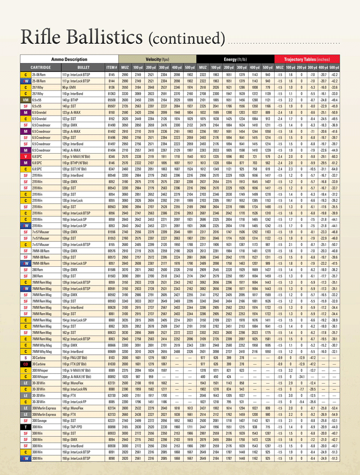 2013 Standard Ballistic Chart Page 2