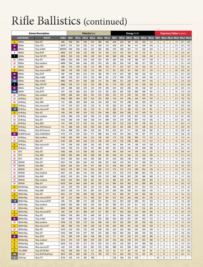 2013 Standard Ballistic Chart Page 3