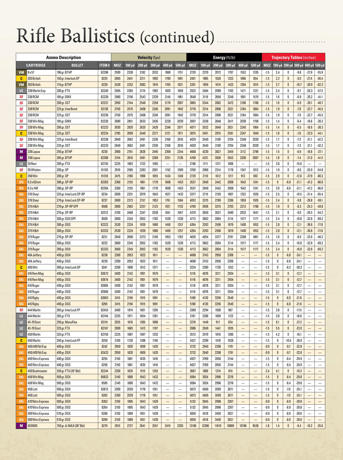 2013 Standard Ballistic Chart Page 4