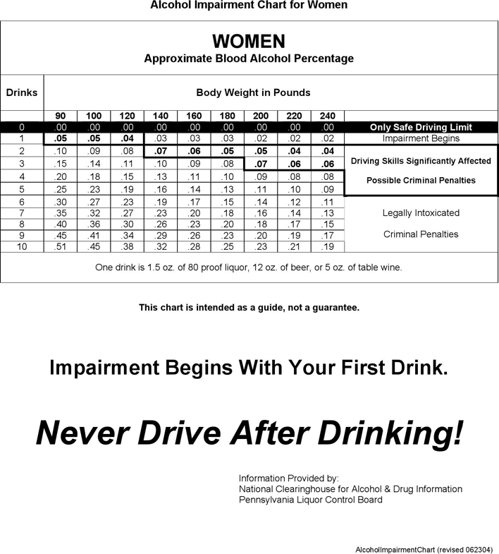 Alcohol Impairment Chart Page 2