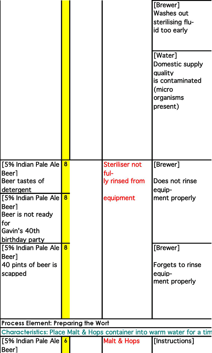 Beer Brewing FMEA Example Page 3
