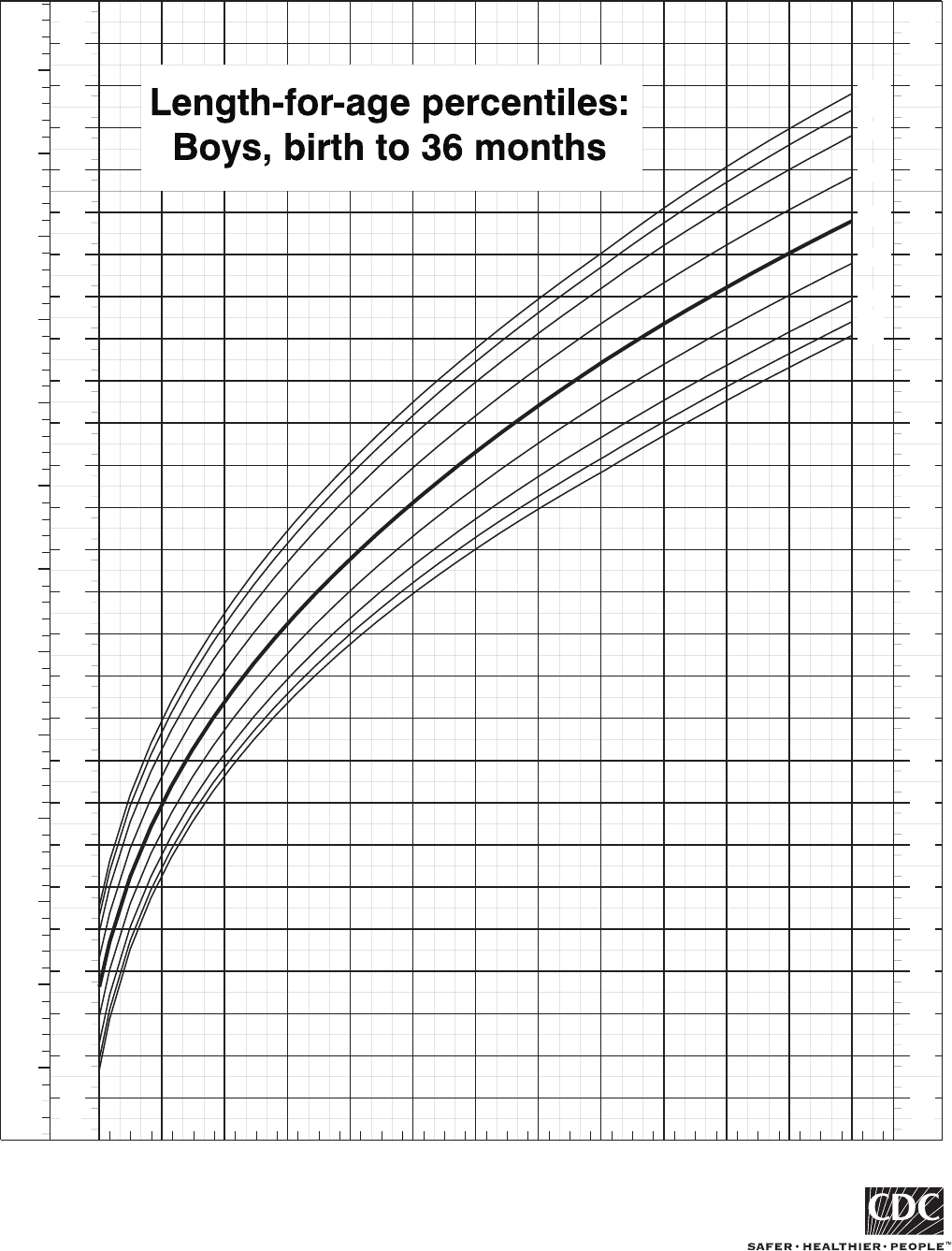 Free Length-For-Age Percentiles: Boys, Birth To 36 Months - PDF | 46KB ...