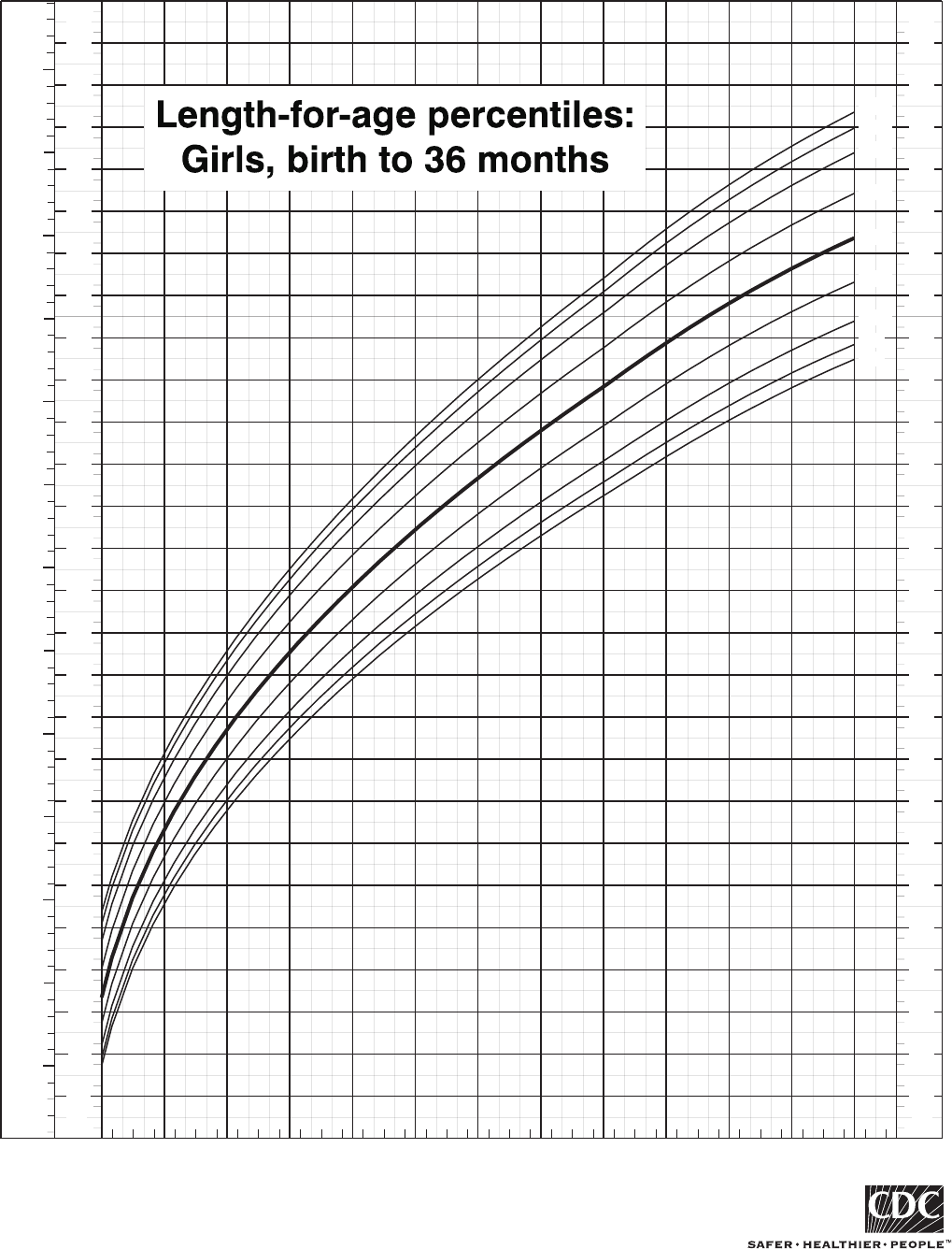 Length-For-Age Percentiles: Girls, Birth To 36 Months