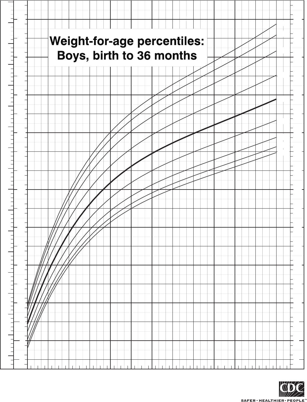 Free Weight-For-Age Percentiles: Boys, Birth To 36 Months - PDF | 46KB ...