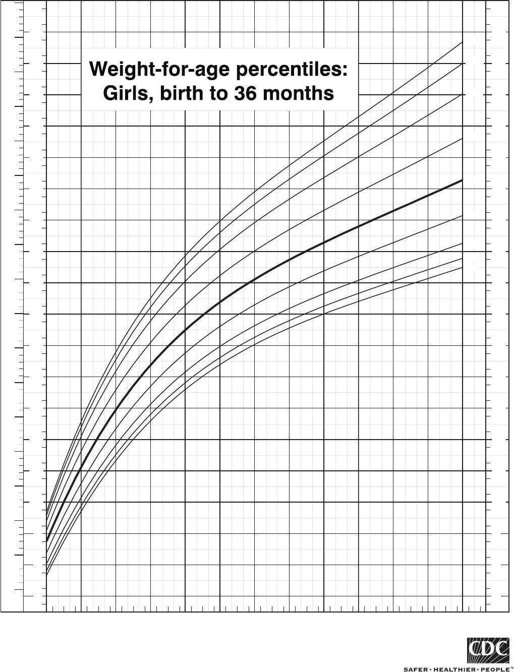 Weight-For-Age Percentiles: Girls, Birth To 36 Months