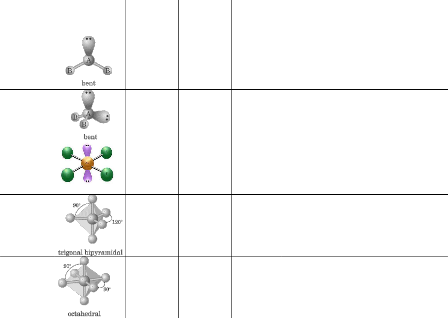 Molecular Geometry Table