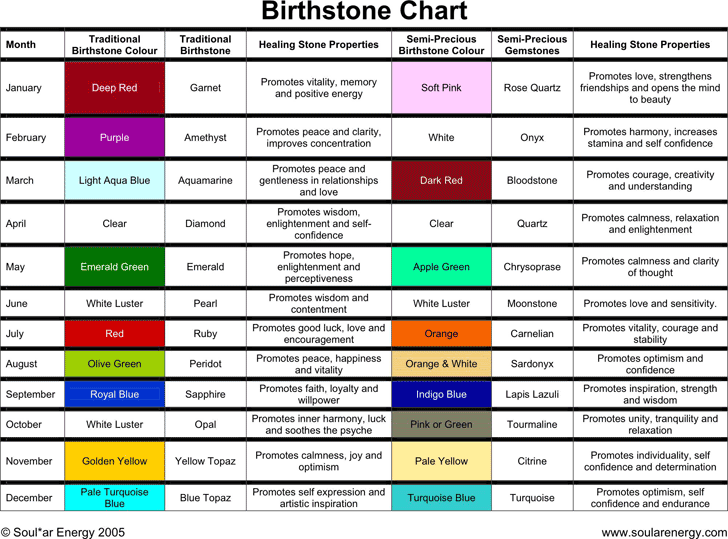 Birthstone Chart 2