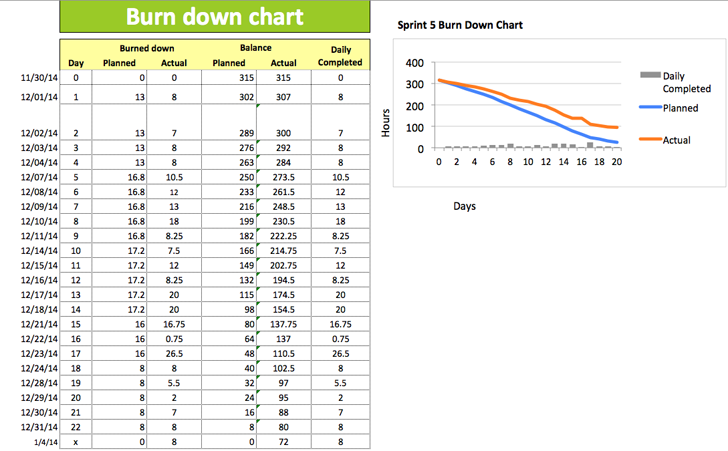 Burndown Chart 1