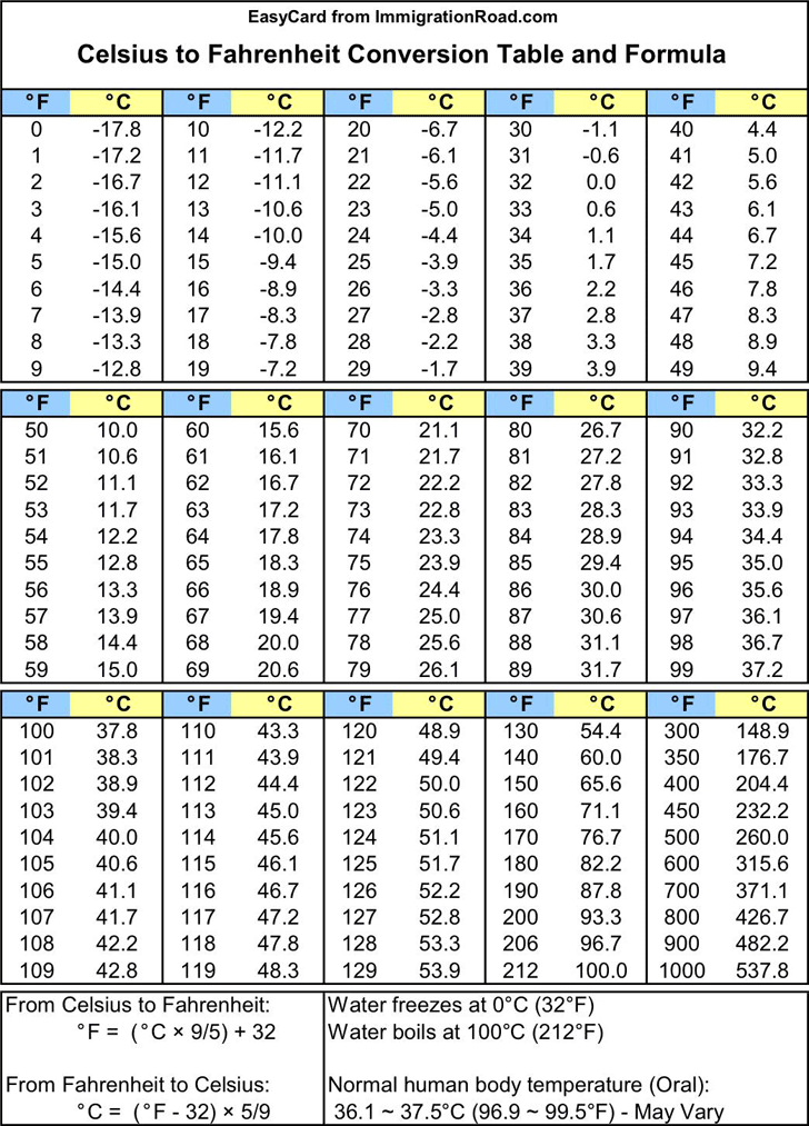 Celsius To Fahrenheit Conversion Table