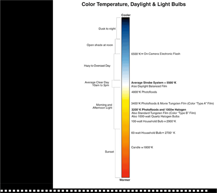Color Temperature Chart 1