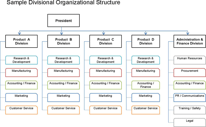 Company Organizational Chart Page 3