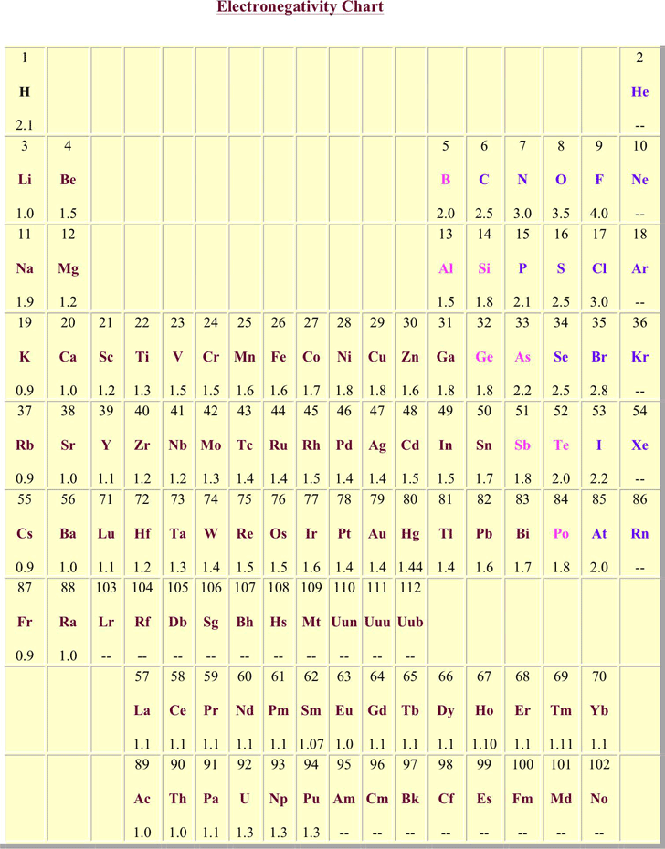 Electronegativity Chart 1