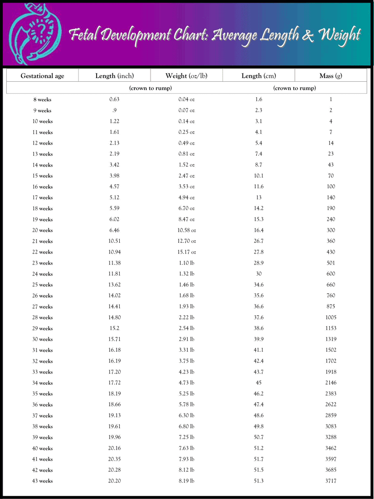 Average Fetal Weight Chart In Kg