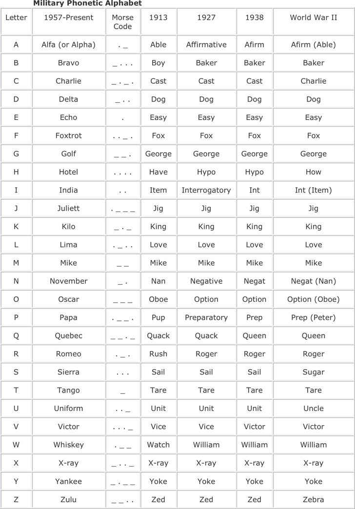 Military Alphabet Chart - Template Free Download | Speedy Template