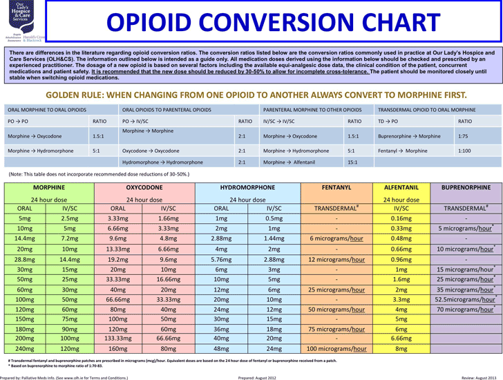 Free Opioid Conversion Chart Pdf