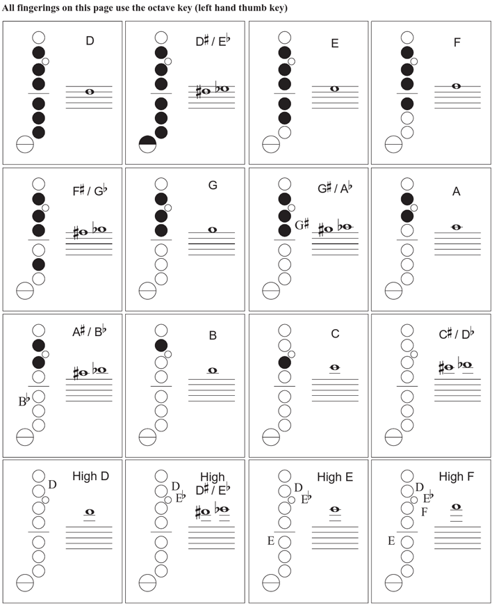 Saxophone Fingering Chart Page 2