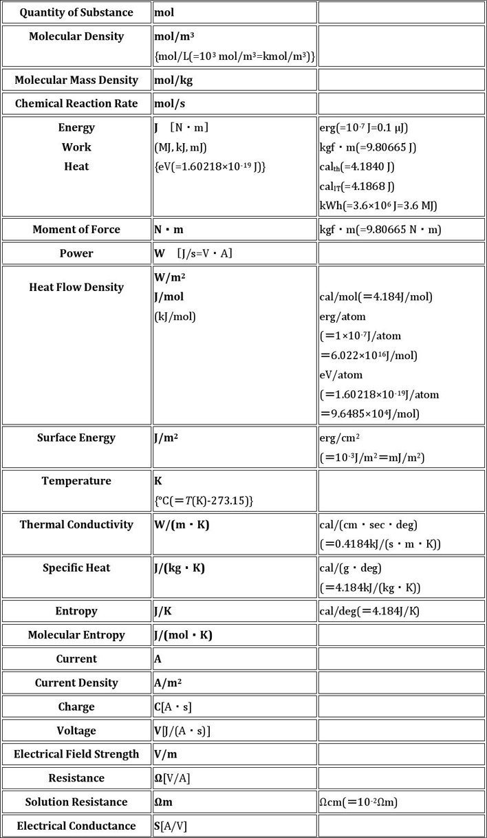 SI Unit Conversion Chart Page 2
