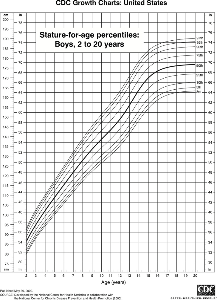 Stature-For-Age Percentiles: Boys, 2 To 20 Years