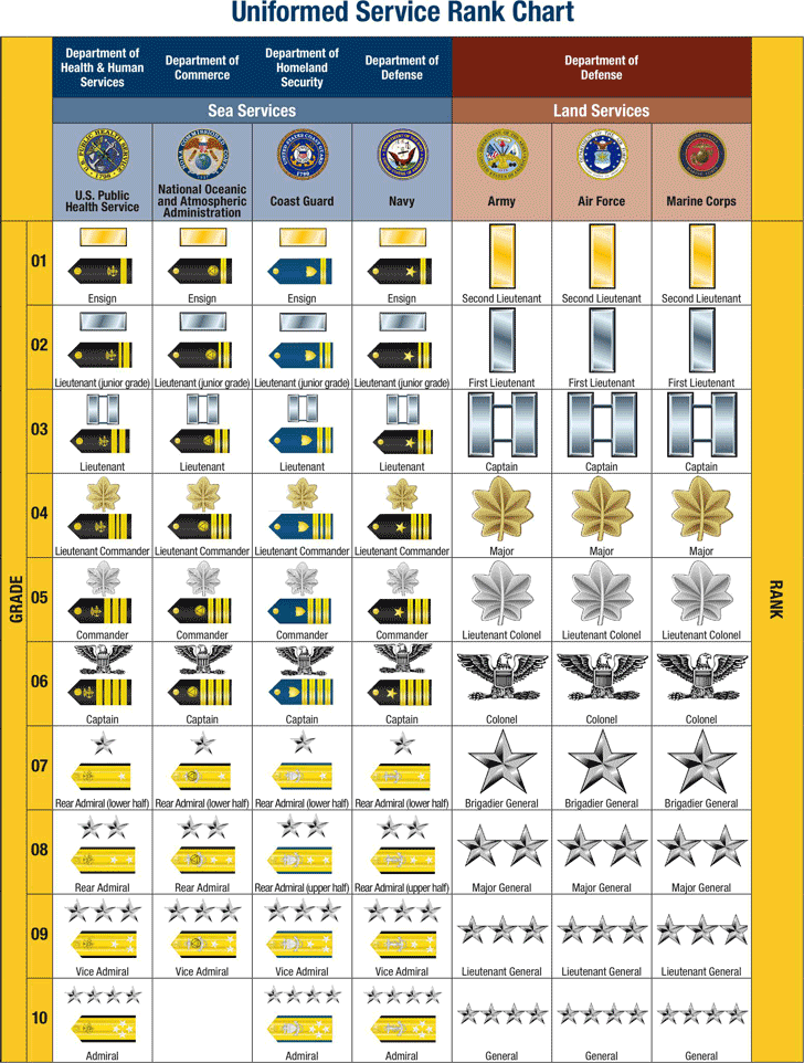 Military insignia chart us US Army